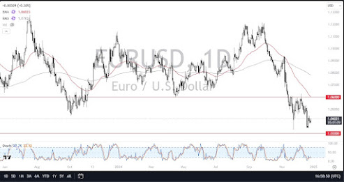 EUR/USD Outlook: Encounters Resistance Around 1.06